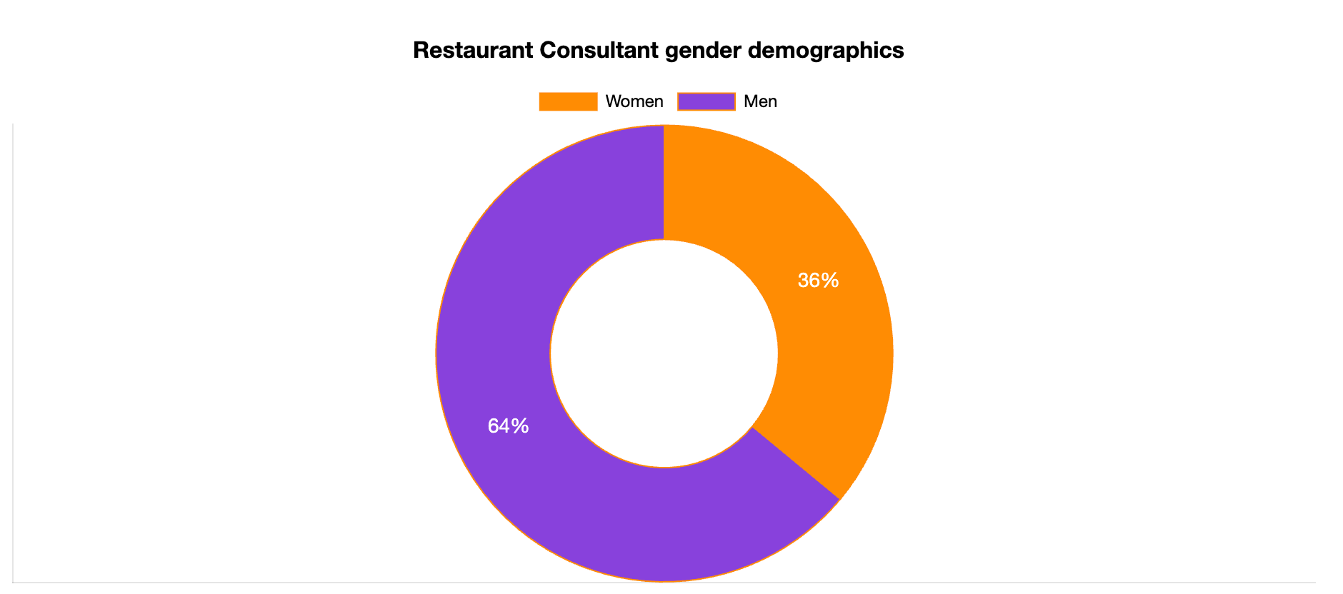 restaurant consultant gender